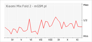 Wykres zmian popularności telefonu Xiaomi Mix Fold 2