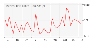 Wykres zmian popularności telefonu Redmi K50 Ultra