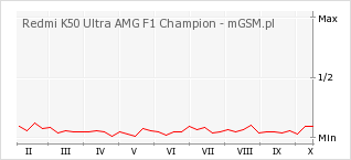 Wykres zmian popularności telefonu Redmi K50 Ultra AMG F1 Champion