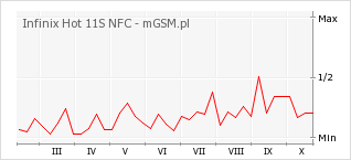 Wykres zmian popularności telefonu Infinix Hot 11S NFC