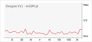 Wykres zmian popularności telefonu Doogee V11