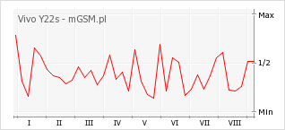 Wykres zmian popularności telefonu Vivo Y22s