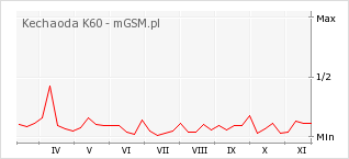 Wykres zmian popularności telefonu Kechaoda K60