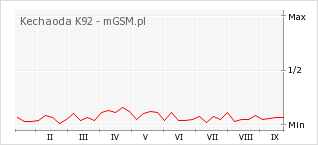 Wykres zmian popularności telefonu Kechaoda K92