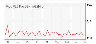 Wykres zmian popularności telefonu Vivo V25 Pro 5G