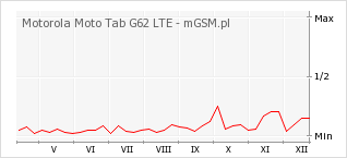 Wykres zmian popularności telefonu Motorola Moto Tab G62 LTE