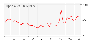 Wykres zmian popularności telefonu Oppo A57s