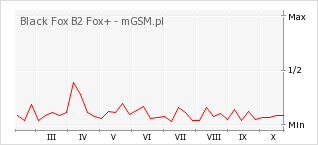 Wykres zmian popularności telefonu Black Fox B2 Fox+