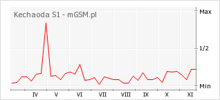 Wykres zmian popularności telefonu Kechaoda S1