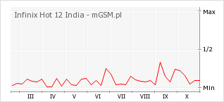 Wykres zmian popularności telefonu Infinix Hot 12 India