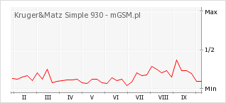 Wykres zmian popularności telefonu Kruger&Matz Simple 930