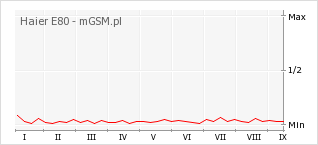 Wykres zmian popularności telefonu Haier E80