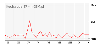 Wykres zmian popularności telefonu Kechaoda S7
