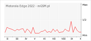 Wykres zmian popularności telefonu Motorola Edge 2022