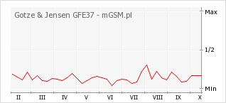 Wykres zmian popularności telefonu Gotze & Jensen GFE37