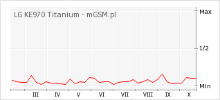 Wykres zmian popularności telefonu LG KE970 Titanium