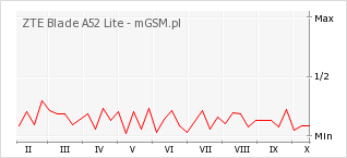 Wykres zmian popularności telefonu ZTE Blade A52 Lite