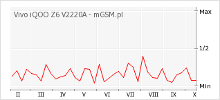 Wykres zmian popularności telefonu Vivo iQOO Z6 V2220A