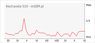 Wykres zmian popularności telefonu Kechaoda S10