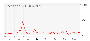 Wykres zmian popularności telefonu Kechaoda S11