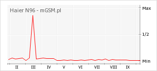 Wykres zmian popularności telefonu Haier N96