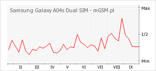 Wykres zmian popularności telefonu Samsung Galaxy A04s Dual SIM