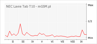 Wykres zmian popularności telefonu NEC Lavie Tab T10