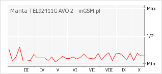 Wykres zmian popularności telefonu Manta TEL92411G AVO 2