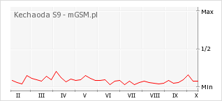 Wykres zmian popularności telefonu Kechaoda S9