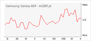 Wykres zmian popularności telefonu Samsung Galaxy A04