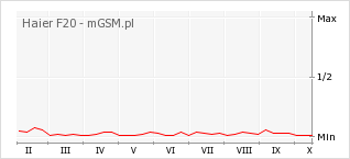Wykres zmian popularności telefonu Haier F20