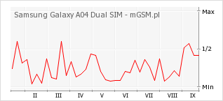 Wykres zmian popularności telefonu Samsung Galaxy A04 Dual SIM