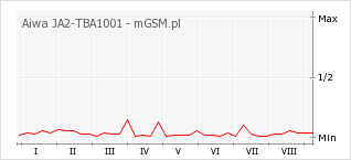 Wykres zmian popularności telefonu Aiwa JA2-TBA1001