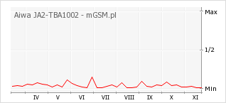 Wykres zmian popularności telefonu Aiwa JA2-TBA1002