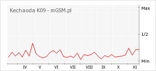 Wykres zmian popularności telefonu Kechaoda K09