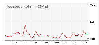 Wykres zmian popularności telefonu Kechaoda K16+