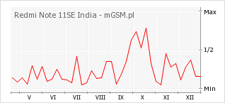 Wykres zmian popularności telefonu Redmi Note 11SE India
