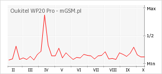 Wykres zmian popularności telefonu Oukitel WP20 Pro