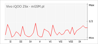 Wykres zmian popularności telefonu Vivo iQOO Z6x