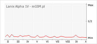 Wykres zmian popularności telefonu Lanix Alpha 1V