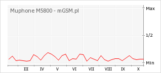 Wykres zmian popularności telefonu Muphone M5800
