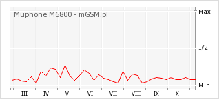 Wykres zmian popularności telefonu Muphone M6800