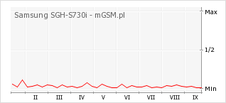 Wykres zmian popularności telefonu Samsung SGH-S730i