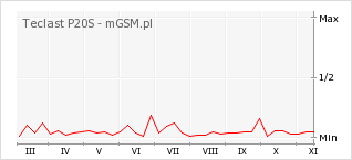 Wykres zmian popularności telefonu Teclast P20S