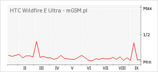 Wykres zmian popularności telefonu HTC Wildfire E Ultra