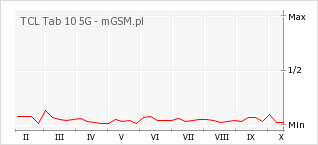 Wykres zmian popularności telefonu TCL Tab 10 5G