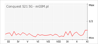 Wykres zmian popularności telefonu Conquest S21 5G