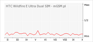 Wykres zmian popularności telefonu HTC Wildfire E Ultra Dual SIM
