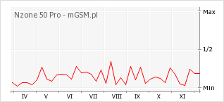 Wykres zmian popularności telefonu Nzone 50 Pro