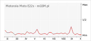 Wykres zmian popularności telefonu Motorola Moto E22s